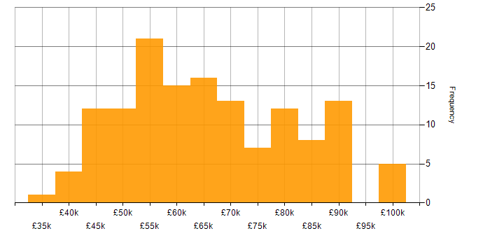 Salary histogram for Senior Business Analyst in England