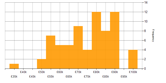 Salary histogram for Senior Business Analyst in London
