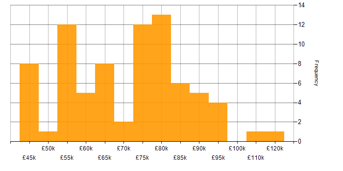 Salary histogram for Senior Business Analyst in the UK