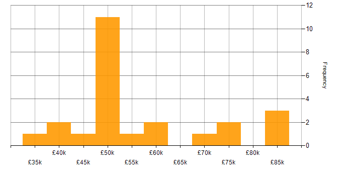 Salary histogram for Senior Business Intelligence Analyst in England