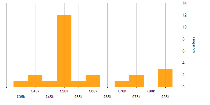 Salary histogram for Senior Business Intelligence Analyst in the UK