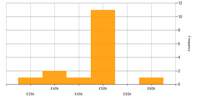 Salary histogram for Senior Business Intelligence Analyst in the UK excluding London
