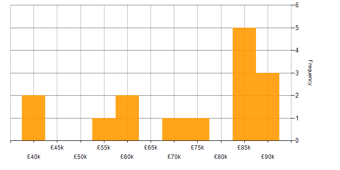 Salary histogram for Senior Business Intelligence Developer in England