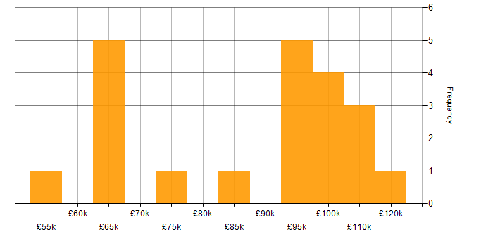 Salary histogram for Senior Business Manager in England