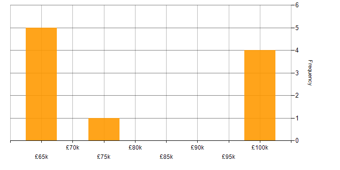 Salary histogram for Senior Business Manager in the UK excluding London