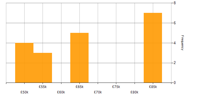 Salary histogram for Senior C++ Developer in the UK excluding London