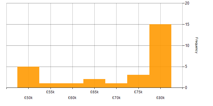 Salary histogram for Senior C++ Software Engineer in the South East