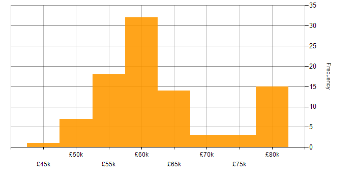 Salary histogram for Senior C++ Software Engineer in the UK excluding London