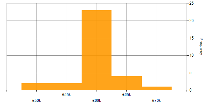 Salary histogram for Senior C Software Engineer in the UK excluding London