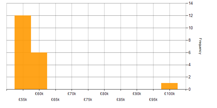 Salary histogram for Senior Change Manager in the North of England