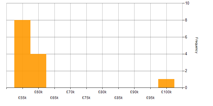 Salary histogram for Senior Change Manager in the North West
