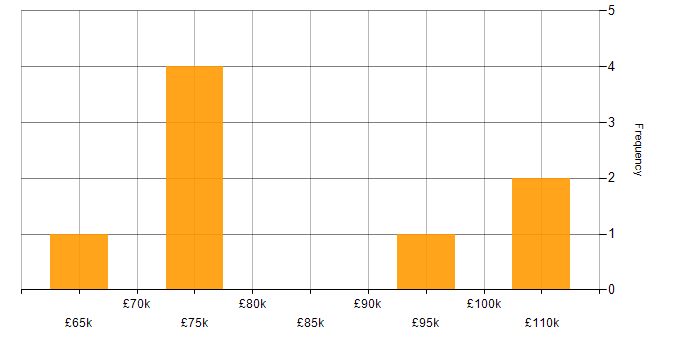 Salary histogram for Senior Cloud Engineer in the City of London