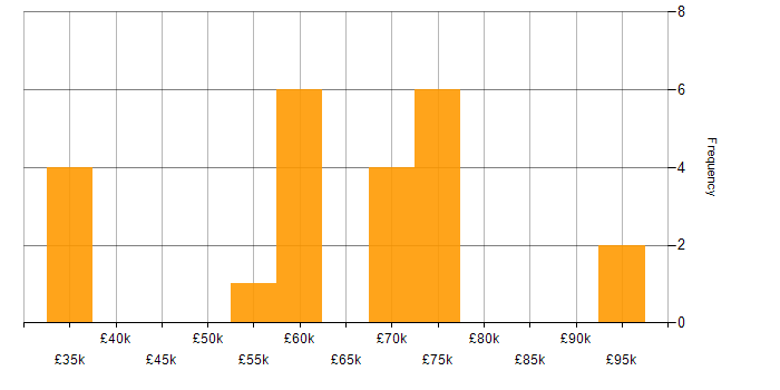 Salary histogram for Senior Consultant in the North West