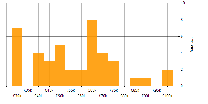 Salary histogram for Senior Consultant in the South East