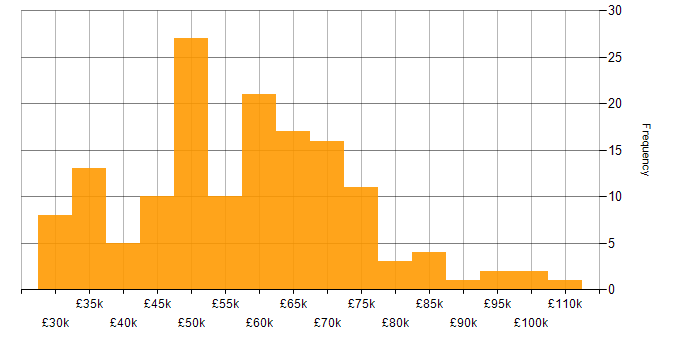Salary histogram for Senior Consultant in the UK excluding London