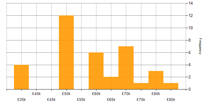 Salary histogram for Senior Consultant in the West Midlands
