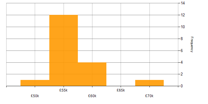 Salary histogram for Senior C# .NET Developer in the North of England