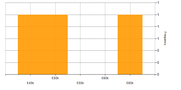 Salary histogram for Senior C# Developer in Buckinghamshire