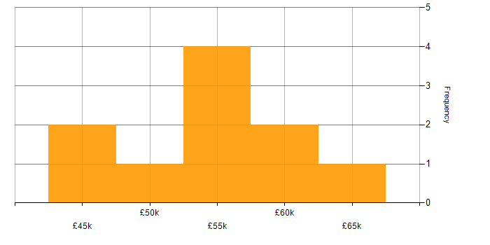 Salary histogram for Senior C# Developer in the East Midlands