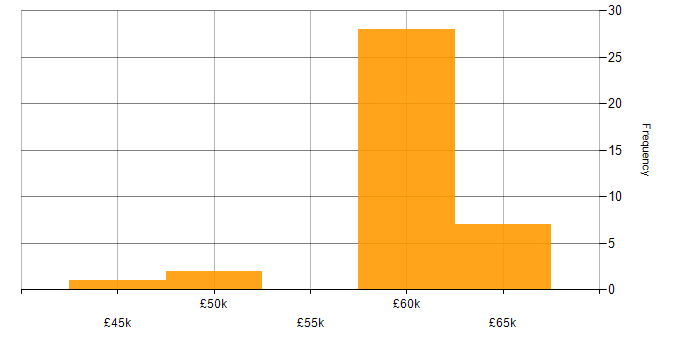 Salary histogram for Senior C# Developer in the Thames Valley