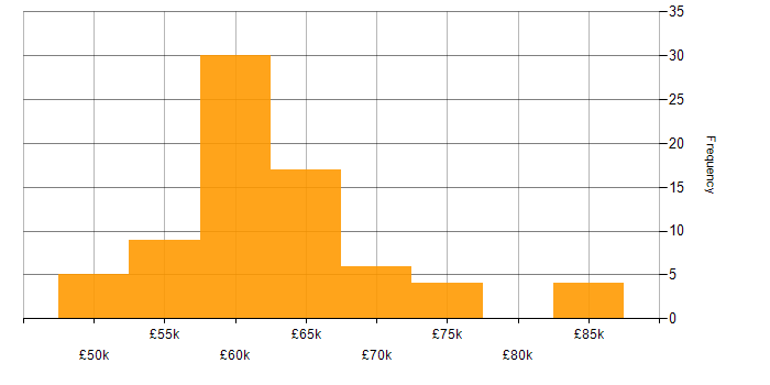 Salary histogram for Senior C# Software Developer in the UK