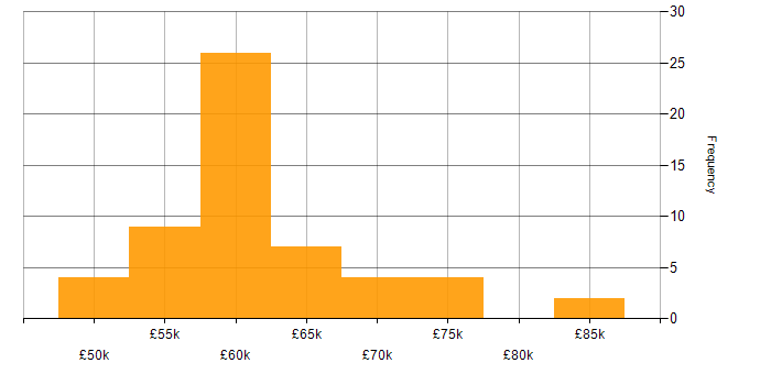 Salary histogram for Senior C# Software Developer in the UK excluding London