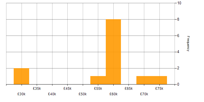 Salary histogram for Senior C# Software Engineer in the South East
