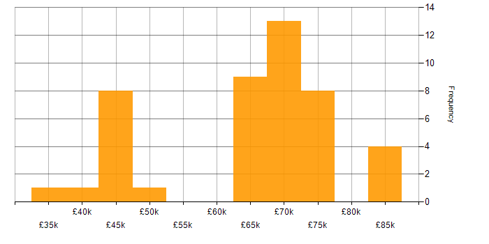 Salary histogram for Senior Cybersecurity Analyst in England