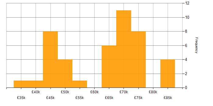 Salary histogram for Senior Cybersecurity Analyst in the UK
