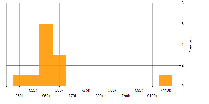 Salary histogram for Senior Cybersecurity Consultant in the UK excluding London