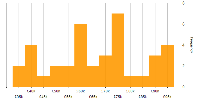 Salary histogram for Senior Data Analyst in London
