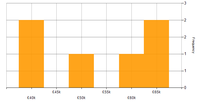 Salary histogram for Senior Data Analyst in the Thames Valley