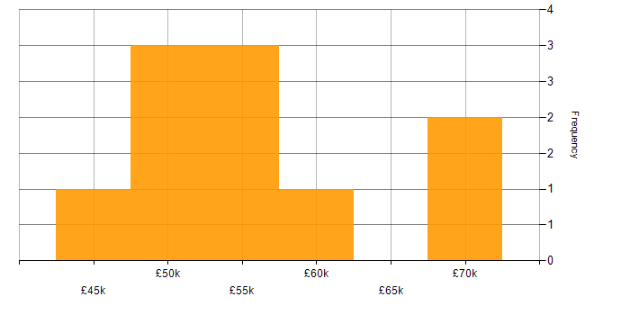 Salary histogram for Senior Data Architect in the West Midlands