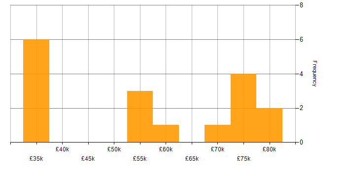 Salary histogram for Senior Data Engineer in the South West
