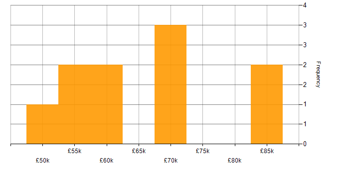 Salary histogram for Senior Data Modeller in the UK