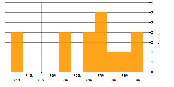 Salary histogram for Senior Data Scientist in the North of England