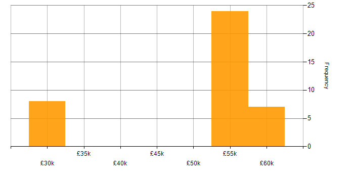 Salary histogram for Senior Data Warehouse Specialist in the North of England
