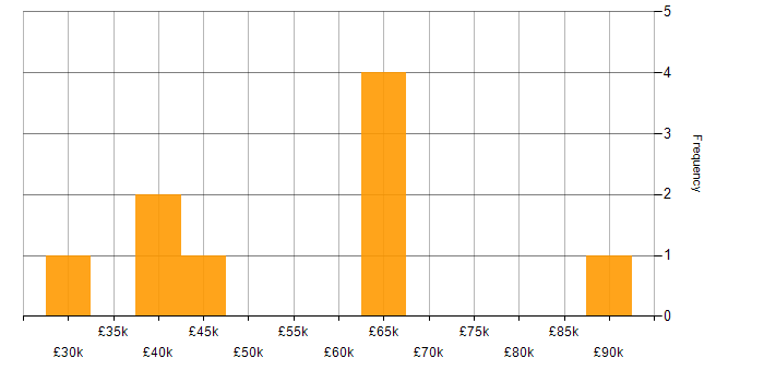 Salary histogram for Senior Data Warehouse Specialist in the South East