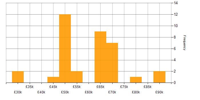 Salary histogram for Senior DBA in England