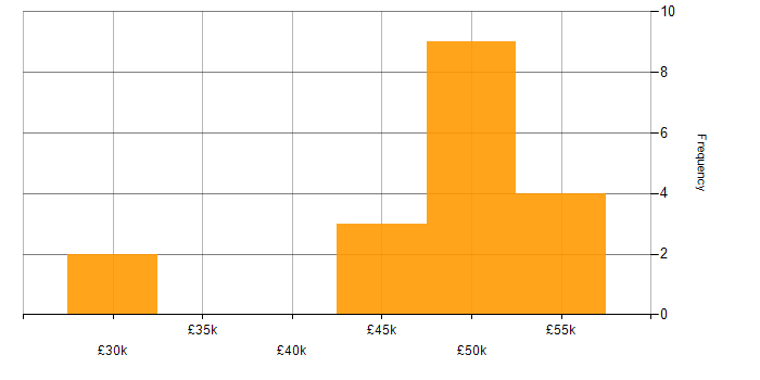 Salary histogram for Senior DBA in the UK excluding London