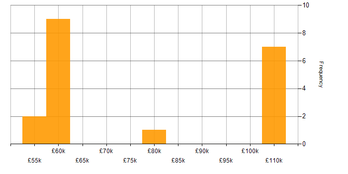 Salary histogram for Senior Delivery Manager in the North of England
