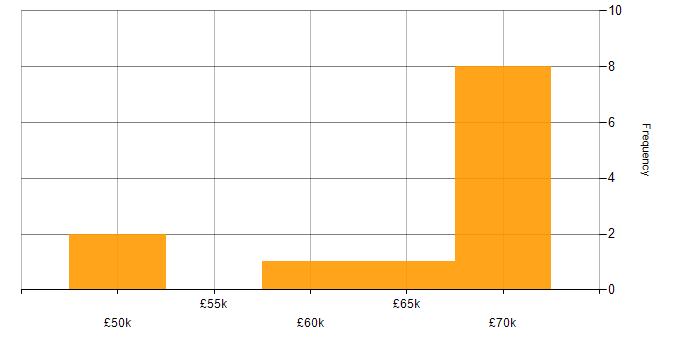 Salary histogram for Senior Delivery Manager in the South West