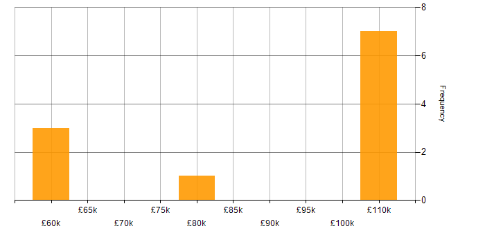 Salary histogram for Senior Delivery Manager in Yorkshire