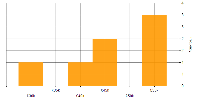 Salary histogram for Senior Desktop Support in England