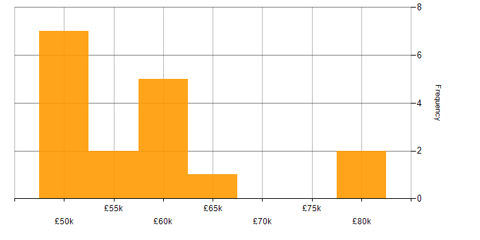 Salary histogram for Senior Developer in Derbyshire
