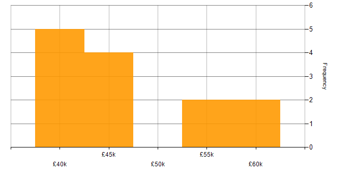 Salary histogram for Senior Developer in Maidstone