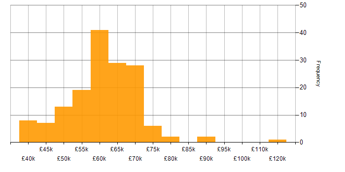 Salary histogram for Senior Developer in Manchester