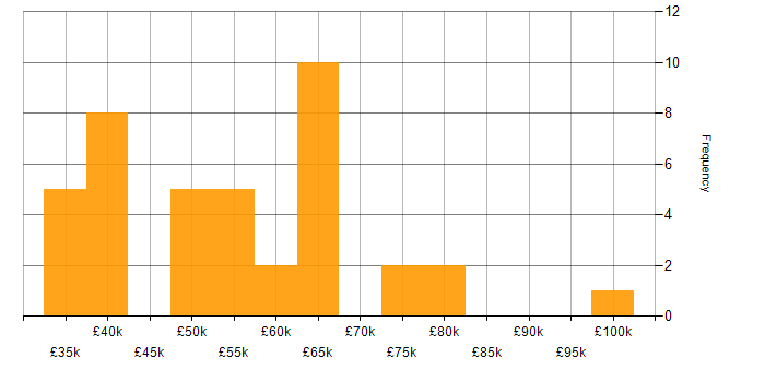 Salary histogram for Senior Developer in Merseyside