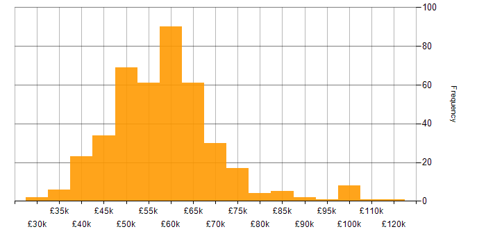 Salary histogram for Senior Developer in the North of England