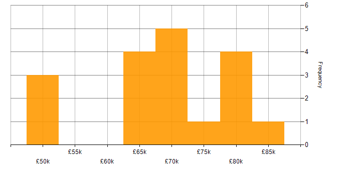 Salary histogram for Senior Developer in Northamptonshire